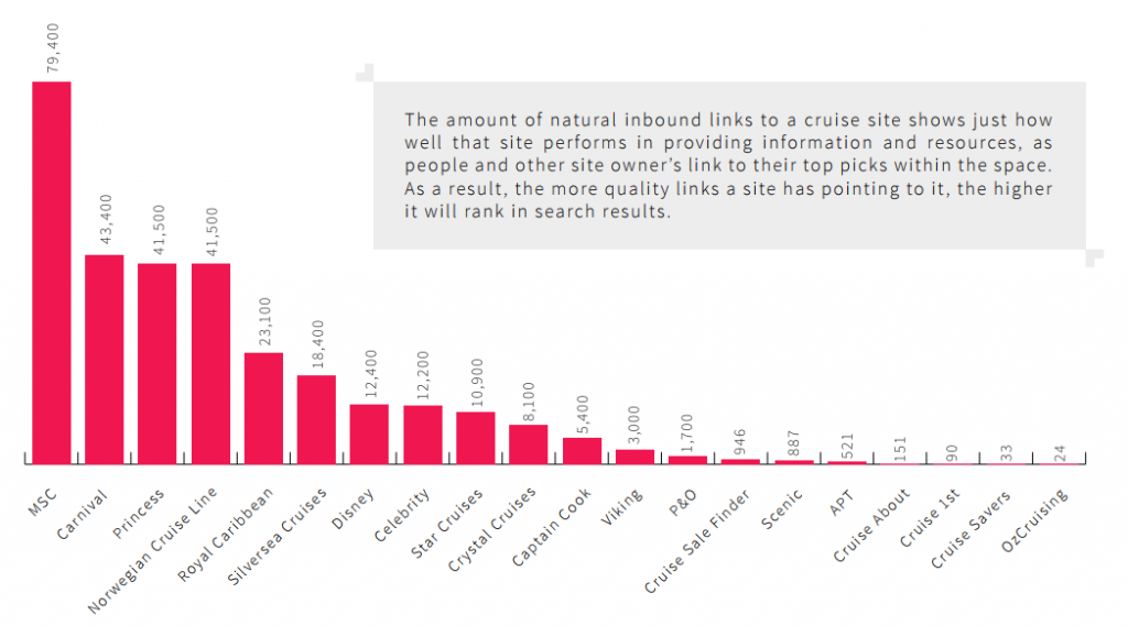 Who Gets the Most Links - APAC Cruise SEO