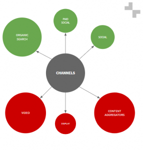 SEO for Travel Companies: Channel diversification