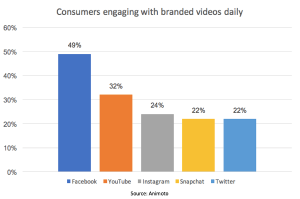 SEO for Travel Companies: Youtube and facebook organic