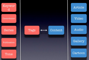 SEO for Travel Companies: Content Management Platform