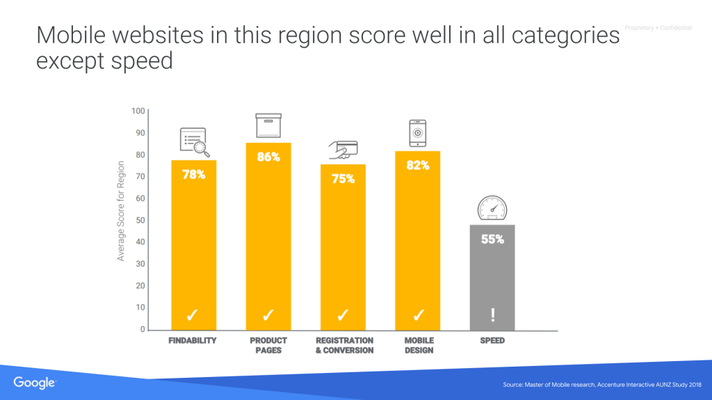 How to Grow Your Travel Brand Online with Google - Mobile Site Speed