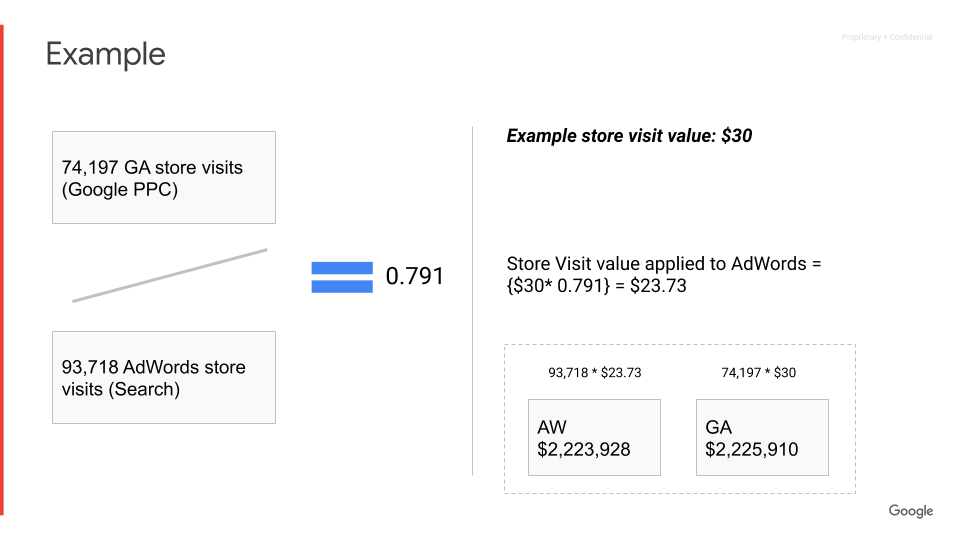 Omnichannel Marketing with Google - Google Marketing Platform Sydney - example