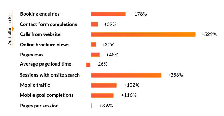 Engagement Results - Sitecore Migration Case Study