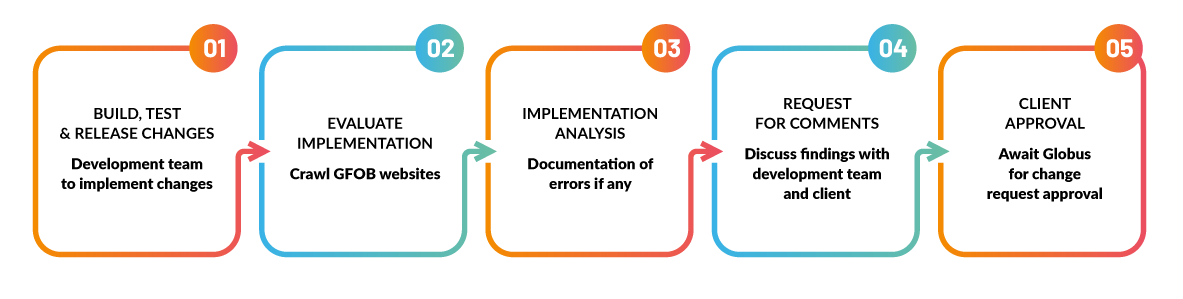 hreflang review process - Sitecore Migration Case Study